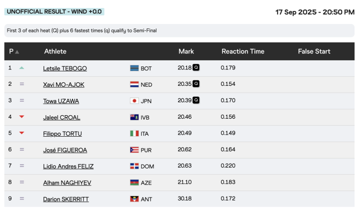 Resultados de los 200 metros masculinos (6ª serie)