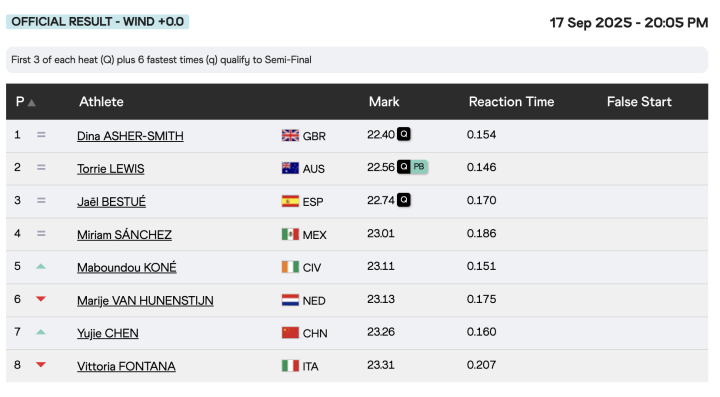 Resultados de los 200 metros femeninos (6ª serie)