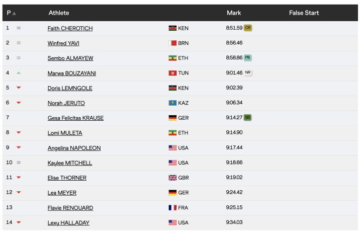 Resultados 3.000 metros obstáculos