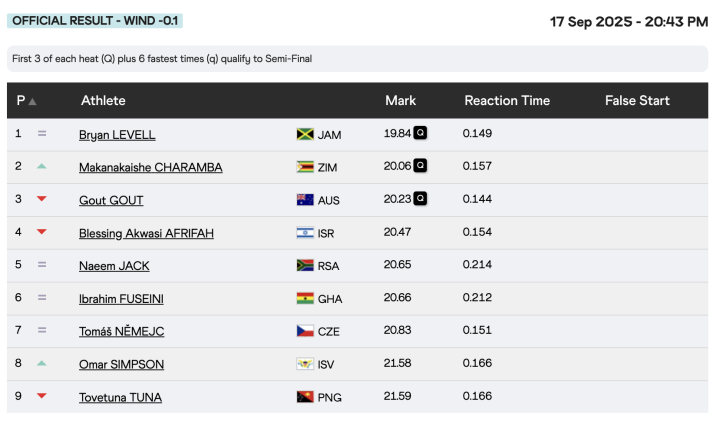 Resultados de los 200 metros masculinos (5ª serie)