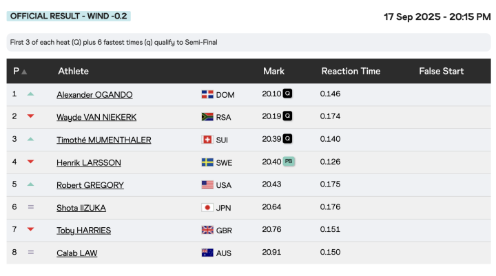 Resultados de los 200 metros masculinos (1ª serie)