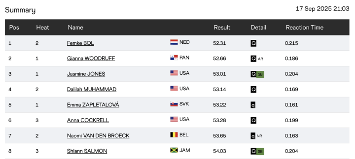 Clasificadas 400 metros valla