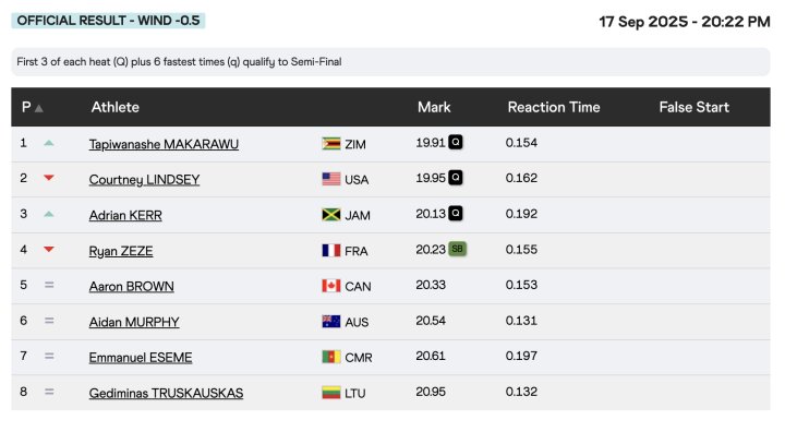 Resultados de los 200 metros masculinos (2ª serie)