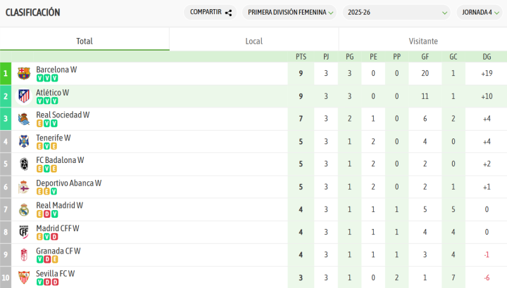 El Atleti, como un rodillo en Liga F