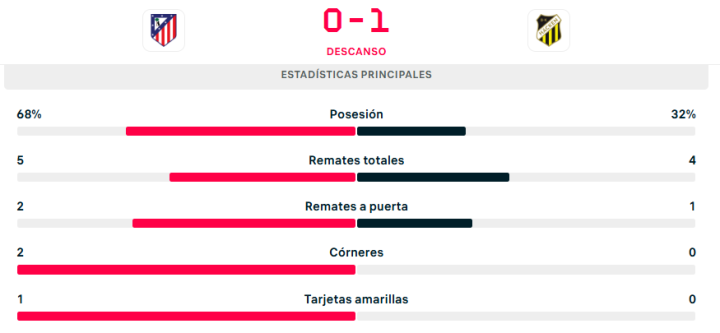 Las estadísticas del partido, al descanso