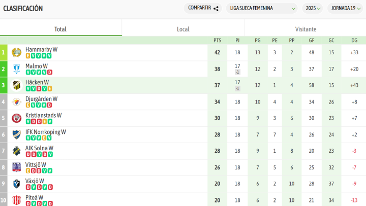 Y el Hacken, menos líder y más rodado