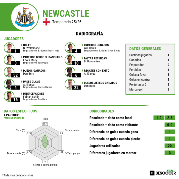 Así analizan desde BeSoccer Pro al Newcastle. Elanga llevará el peligro con sus pases y sus regates. El sueco está recién llegado del Forest. El comodín desde el banquillo para Howe será Miller.