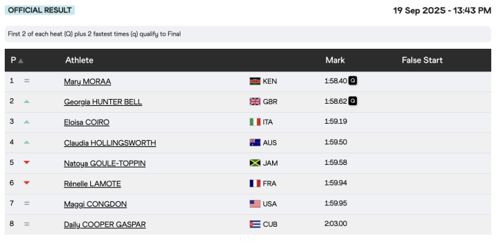 Resultados de los 800 metros femeninos (1ª serie)