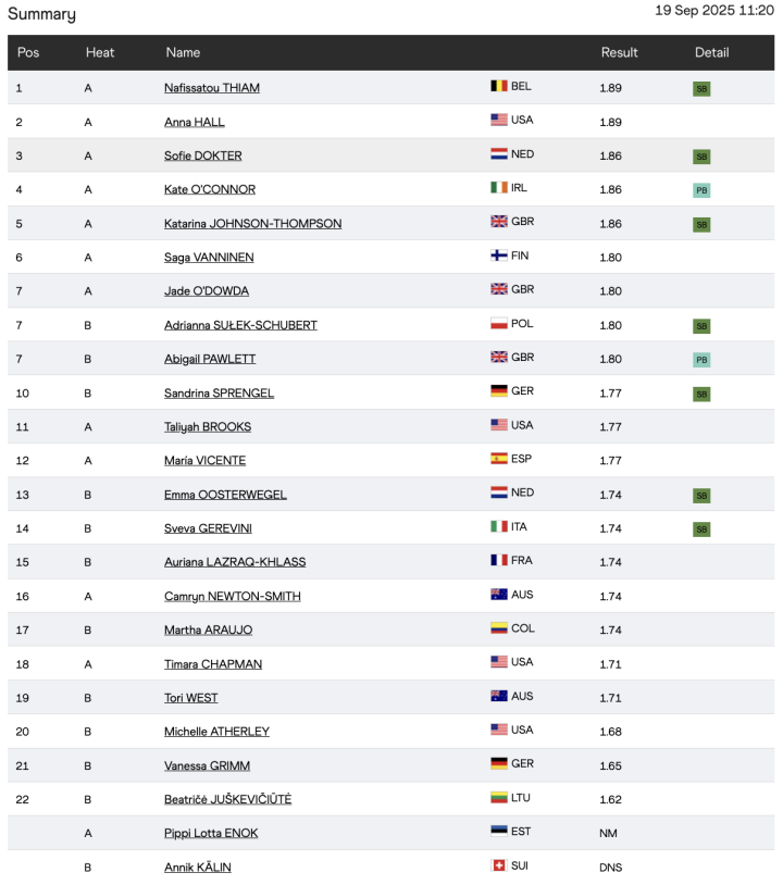Resultados salto de longitud femenino (Heptatlón)