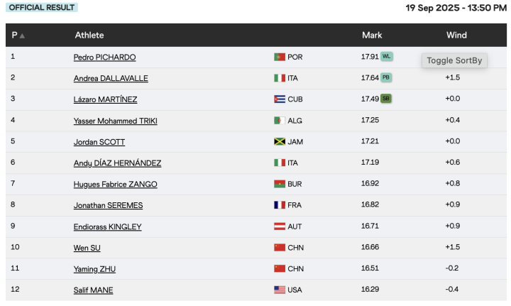 Resultados de la final del triple salto masculino