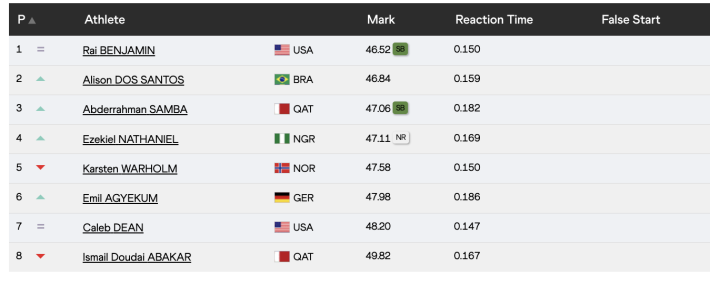 Resultados de la final masculina de los 400 metros