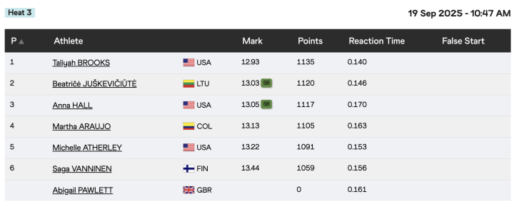 Resultados 100 metros vallas femenino (3ª serie)