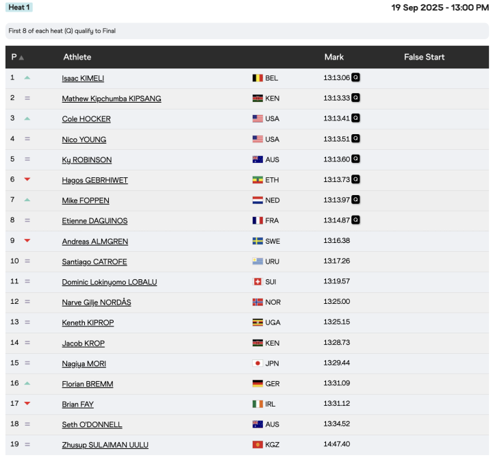 Resultados de los 5.000 metros masculino (1ª serie)