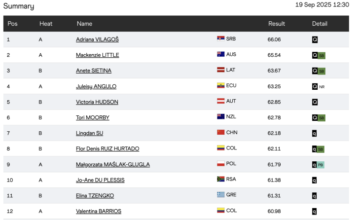 Resultados de la clasificación del lanzamiento de jabalina femenino