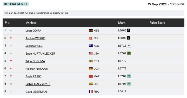 Resultados de los 800 metros femeninos (2ª serie)