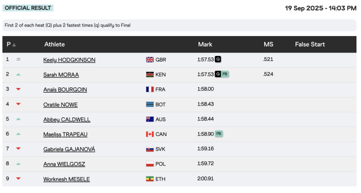 Resultados de los 800 metros femeninos (3ª serie)