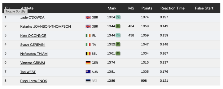 Resultados 100 metros vallas femenino (1º serie)