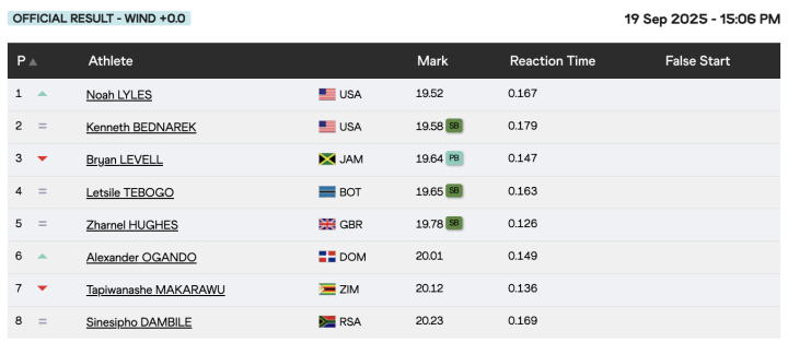 Resultados de la final de los 200 metros masculinos