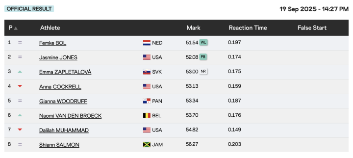 Resultados de la final femenina de los 400 metros vallas