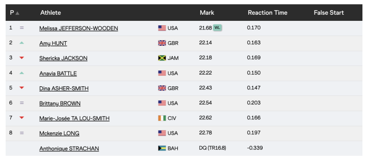 Resultados de la final femenina de los 200 metros