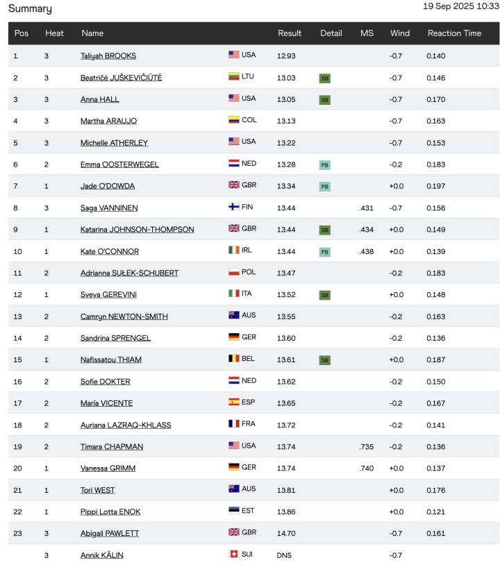 Resultados 100 metros valla femenino (Heptatlón)