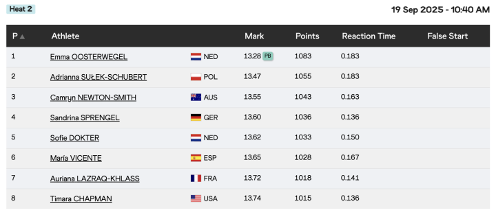 Resultados 100 metros vallas femenino (2ª serie)