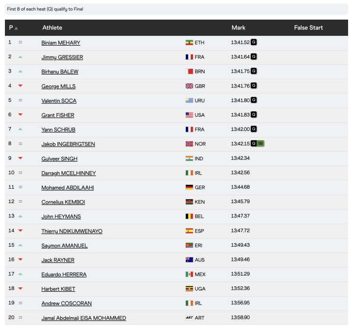 Resultados de los 5.000 metros masculinos (2ª serie)