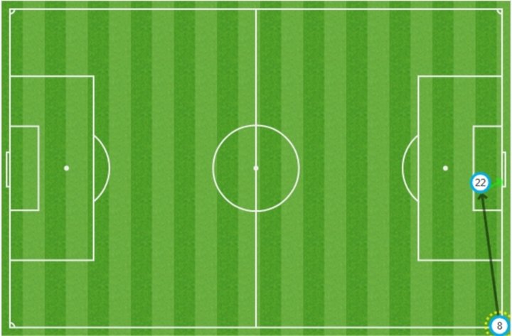 Mapa de pases de gol