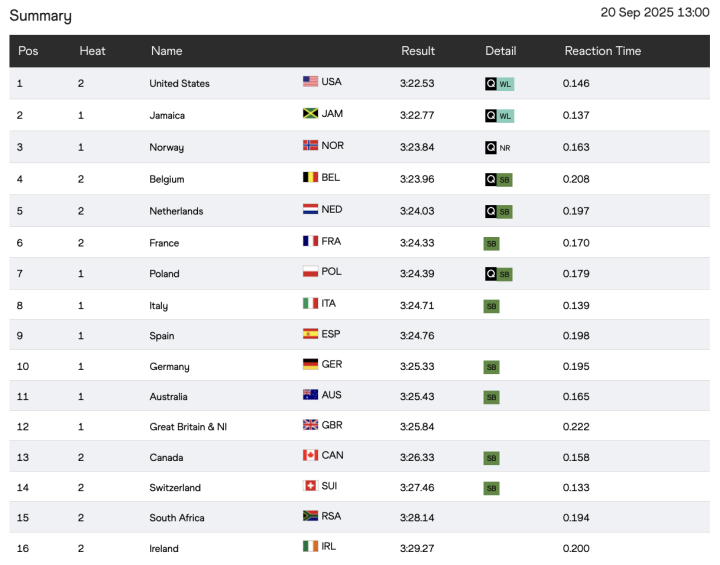 Resultados de los 4x400 metros relevos femeninos