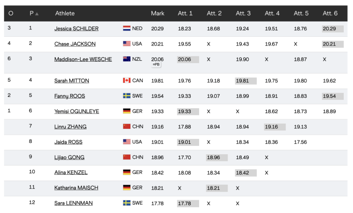 Resultados final lanzamiento de peso femenino
