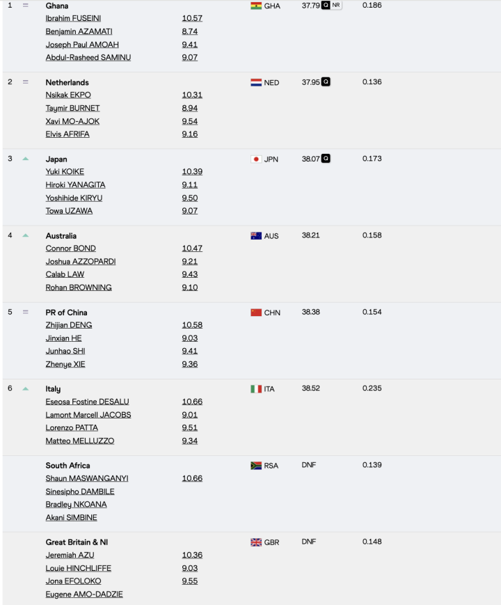Resultados 4x100 metros relevos masculinos (2ª serie)