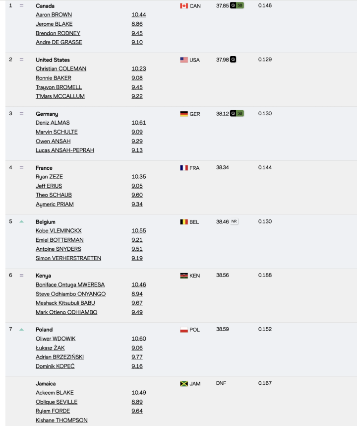 Resultados 4x100 metros relevos masculinos (1ª serie)