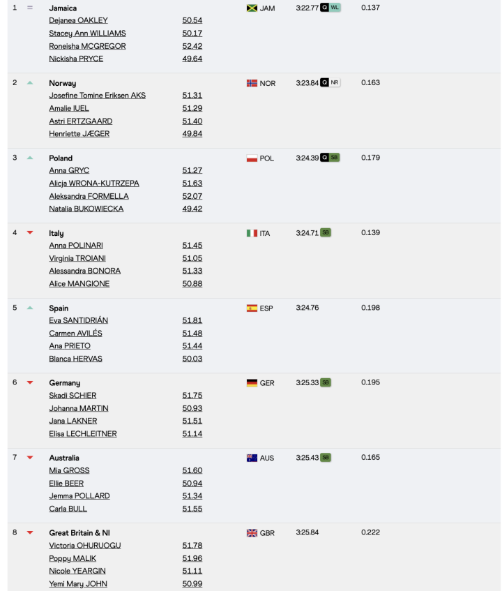 Resultados 4x400 metros relevos femeninos (1ª serie)