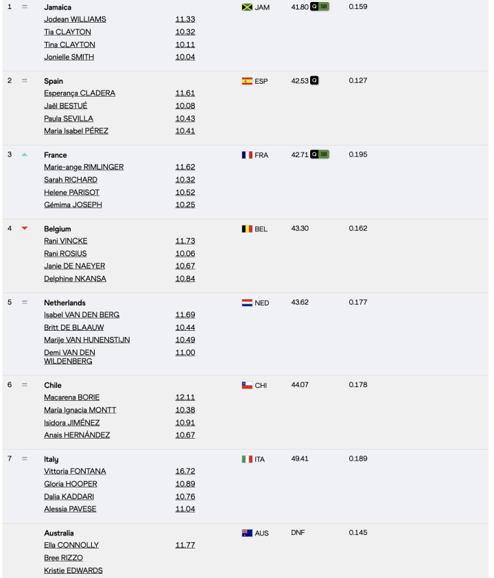 Resultados 4x100 metros relevos femeninos (1ª serie)