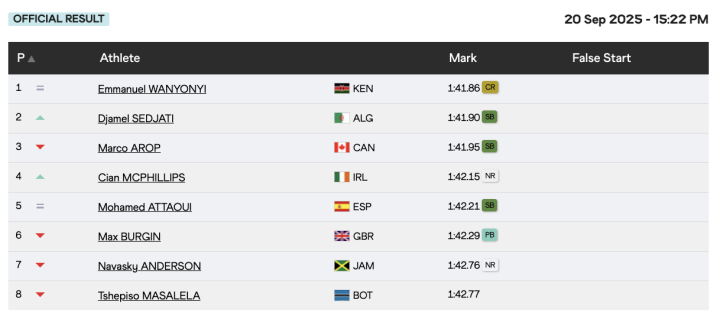 Resultados de la final de los 800 metros masculinos