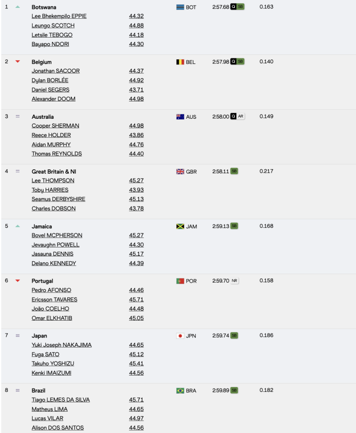 Resultados 4x400 metros relevos masculinos (2ª serie)