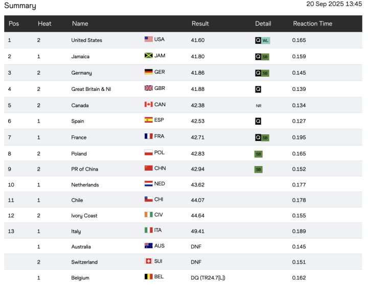 Clasificación 4x100 metros relevos femeninos