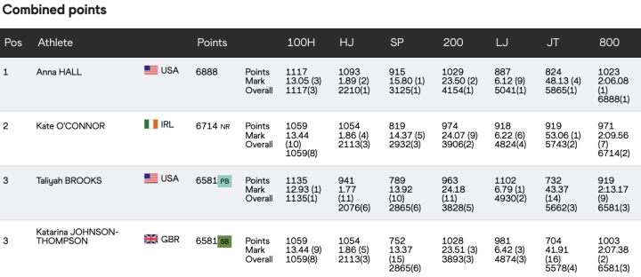 Resultados heptatlón femenino