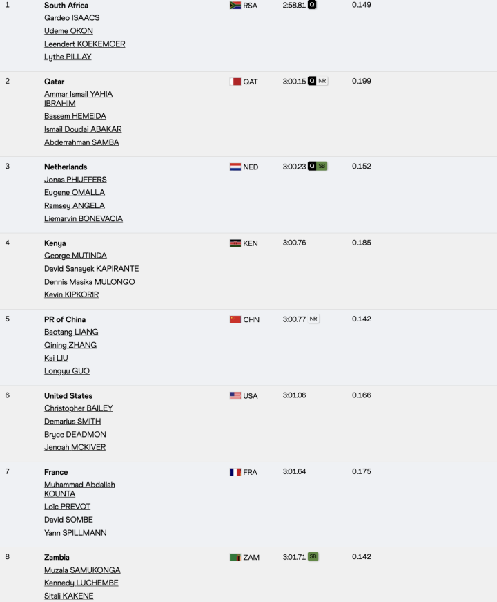 Resultados 4x400 metros relevos masculinos (1ª serie)