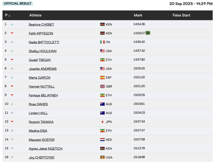 Resultados 5.000 metros femeninos