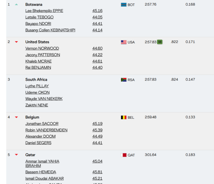 Resultados 4x400M M