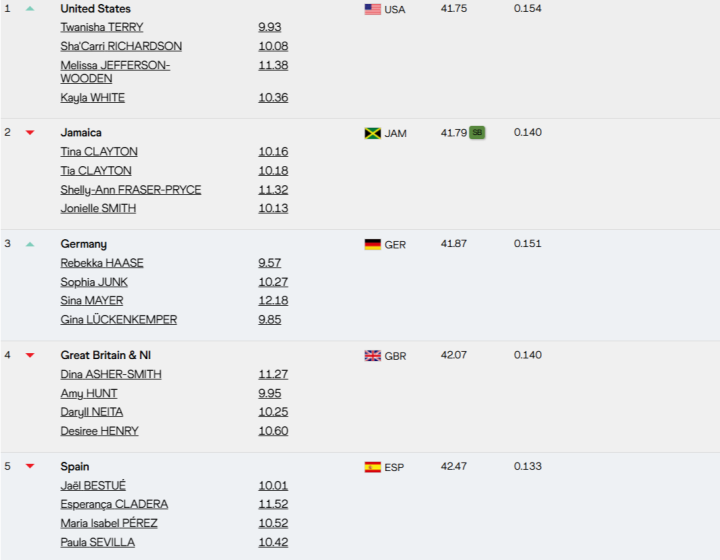 Resultados 4x100M femenino