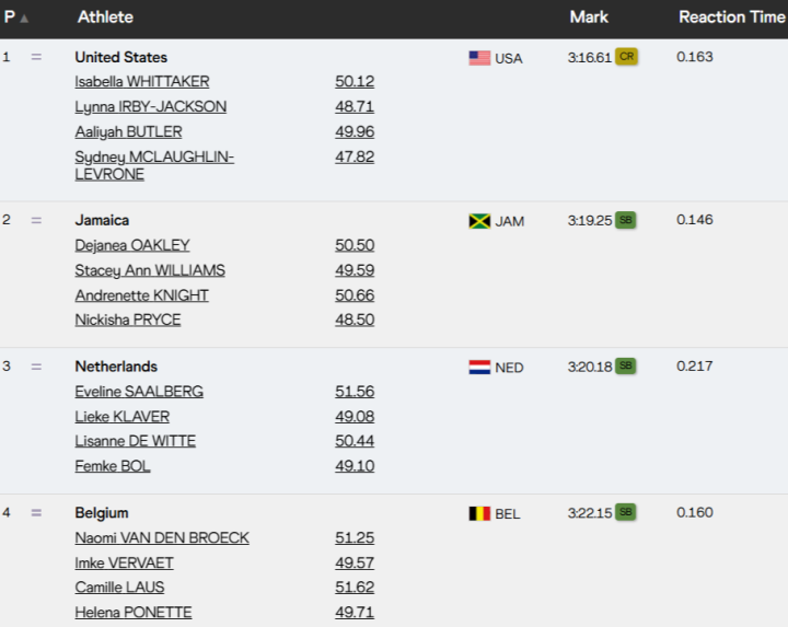Resultados 4X400 M F
