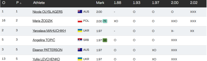 Resultados altura femenino