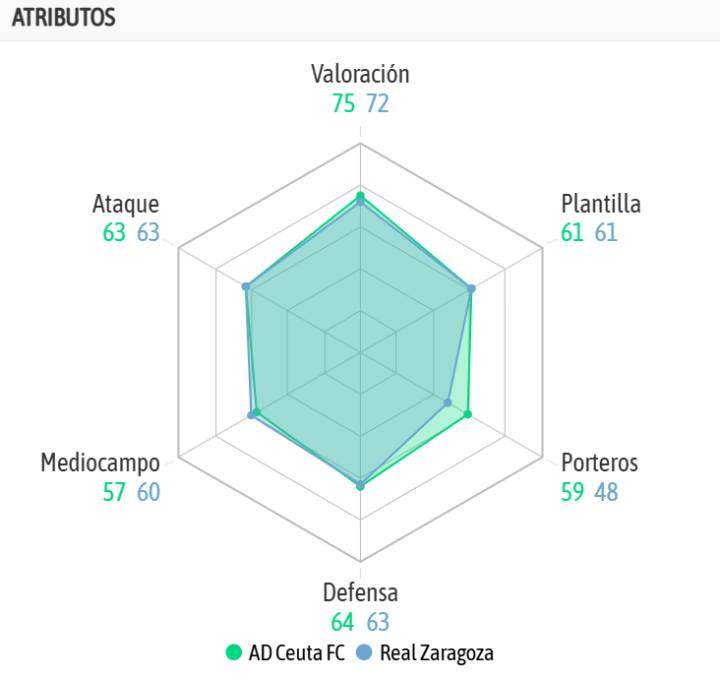 Y la comparativa entre ambos equipos, según la IA de BESOCCER