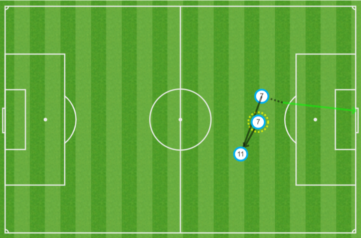 Mapa de pases de gol