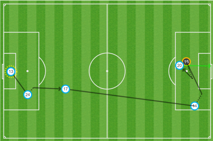 Mapa de pases de gol