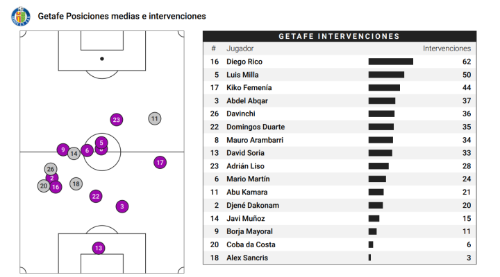 Mapa de posiciones medias e intervenciones del Getafe
