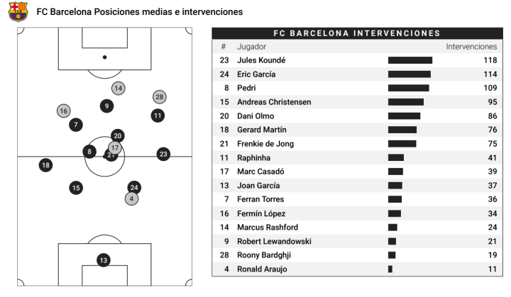 Mapa de intervenciones y posiciones medias