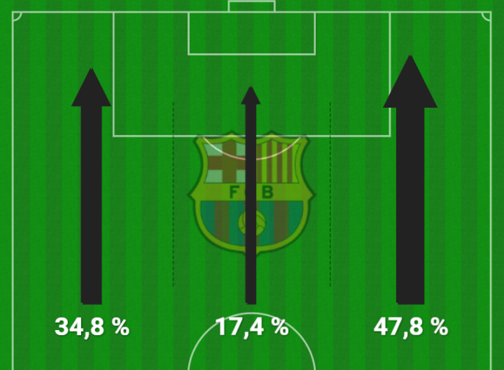 Mapa de tercios atacantes del Barcelona